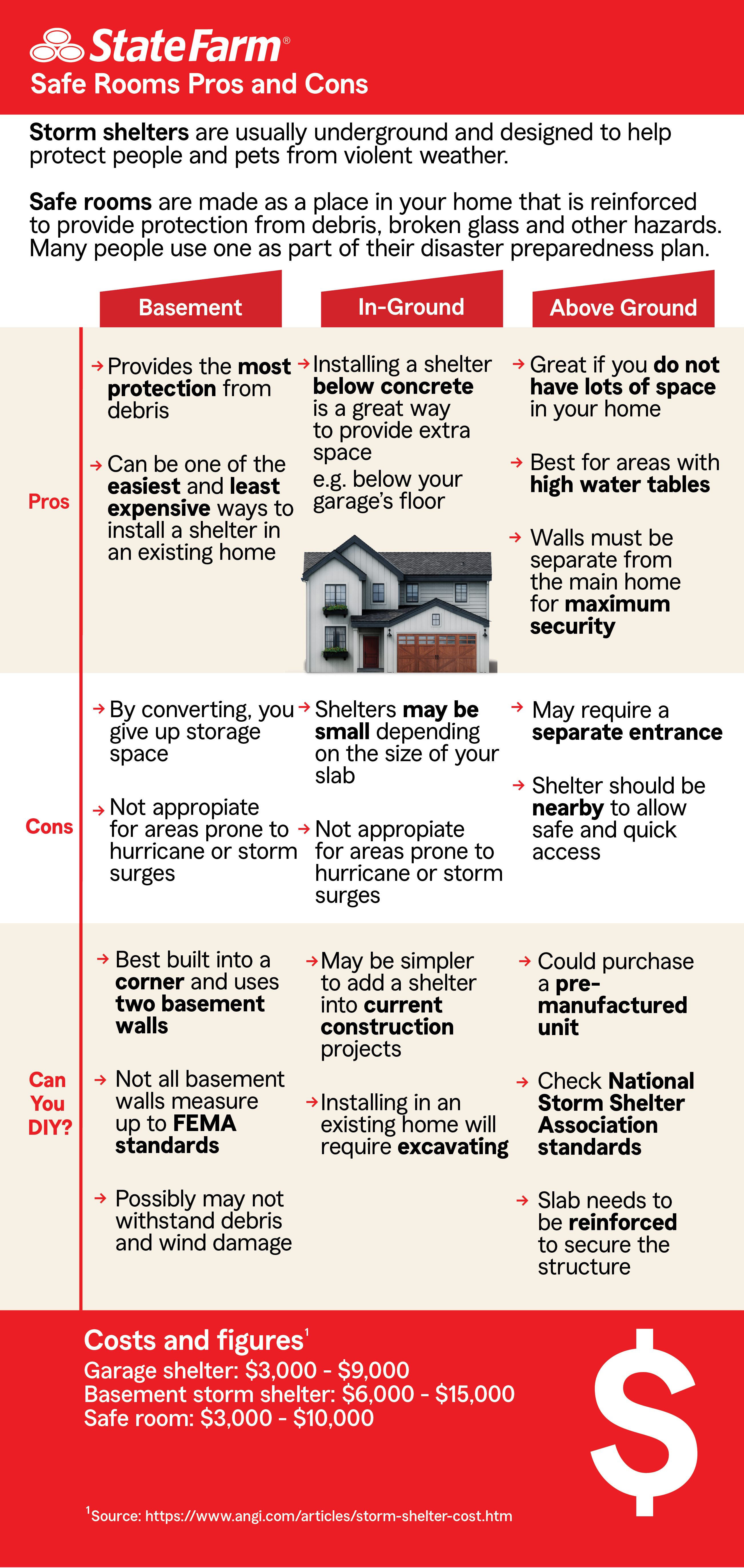 Read the text alternative using "Read the full description of Infographic" link below. Infographic that shares the pros and cons of building a storm shelter or safe room.