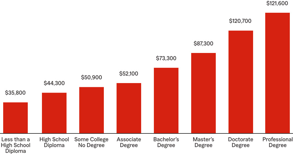 Annual median earnings of full-time year-round workers ages 25 and older, by education level. Less than a High School Diploma: $35,800. High School Diploma: $44,300. Some College No Degree: $50,900. Associate Degree: $52,100. Bachelor's Degree: $73,300. Master's Degree: $87,300. Doctorate Degree: $120,700. Professional Degree: $121,600.