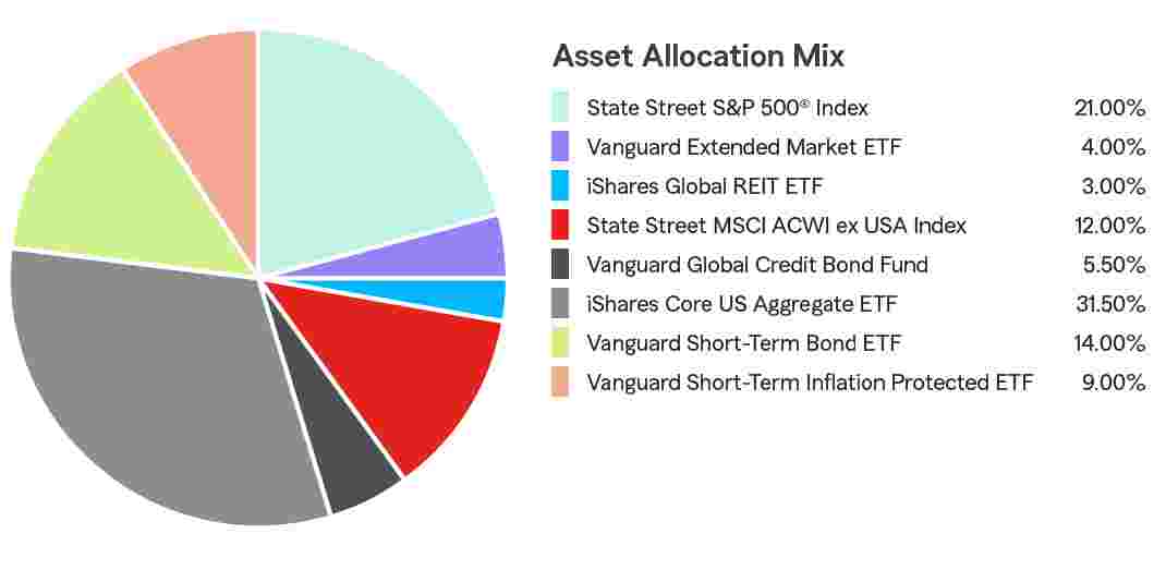 Pie Chart illustrating the Asset Allocation Mix for the State Farm® 529 Savings Plan - Age-Based 13-14 Portfolio. State Street S&P 500® Index 34.00%, Vanguard Extended Market ETF 5.00%, Vanguard REIT EFT 3.50%, State Street MSCI ACWI ex USA Index 12.50%, DFA World ex-US Government Fixed Income 3.50%, iShares Core US Aggregate EFT 23.50%, Vanguard Short-Term Bond EFT 9.50%, Goldman Sachs Financial Square Govt MM 8.50%